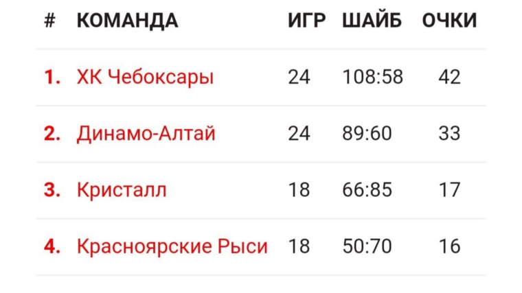 17 победа ХК "Чебоксары"
